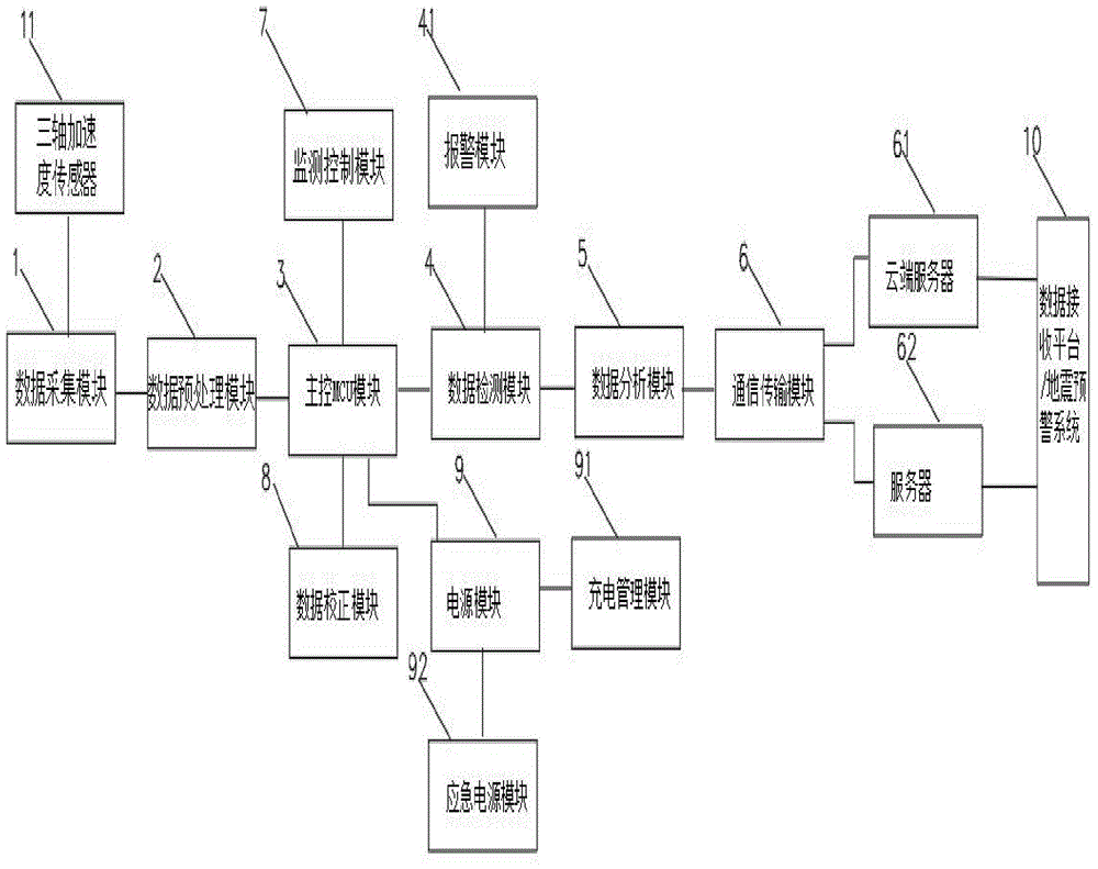 地震烈度仪监测系统的制作方法