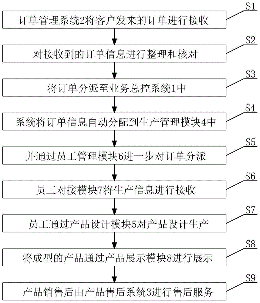 一种基于ERP的企业部门业务链接方法及系统与流程