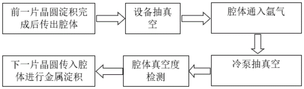 一种实现物理气相淀积铝硅铜厚金属薄膜的腔体处理方法与流程