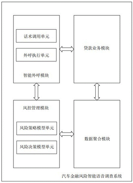 汽车金融风险智能语音调查系统及调查方法与流程