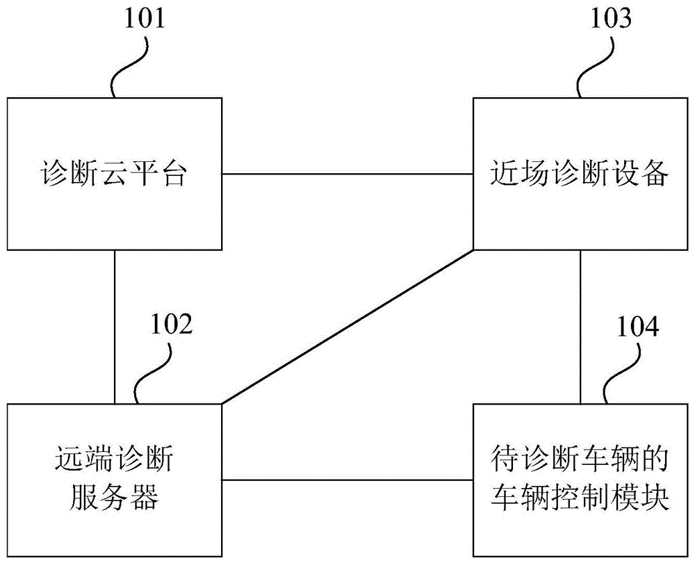 一种车辆远程诊断系统及方法与流程