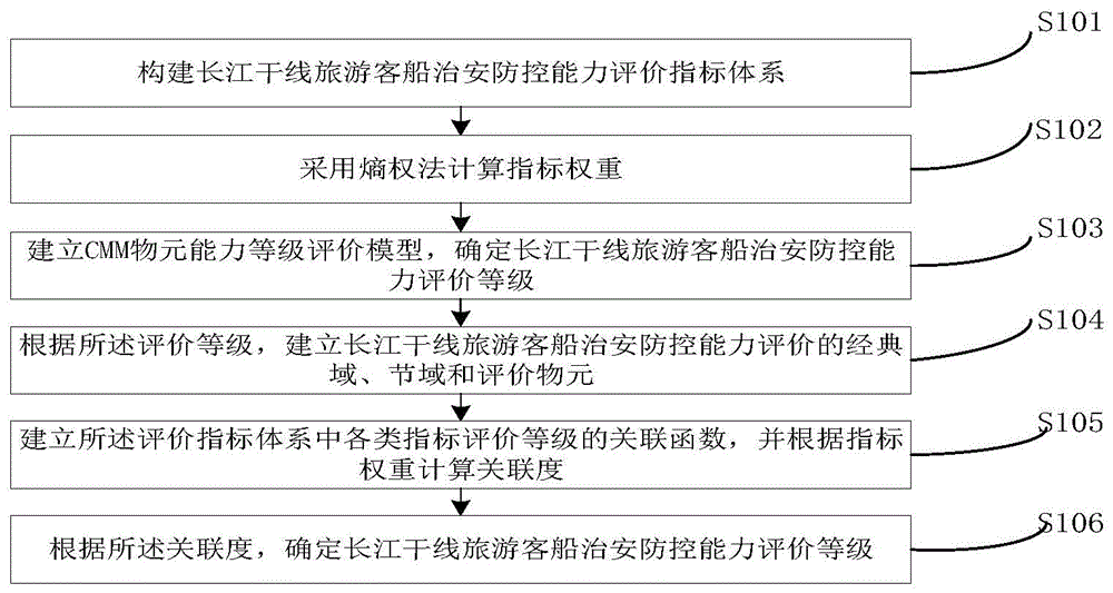 一种基于熵权可拓理论的旅游客船治安防控能力评价方法