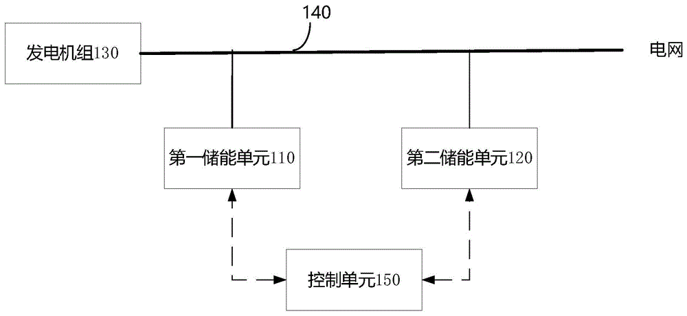 一种发电机组的储能调频装置及系统的制作方法