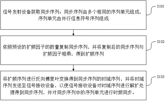 一种时频同步方法、通信系统及存储介质