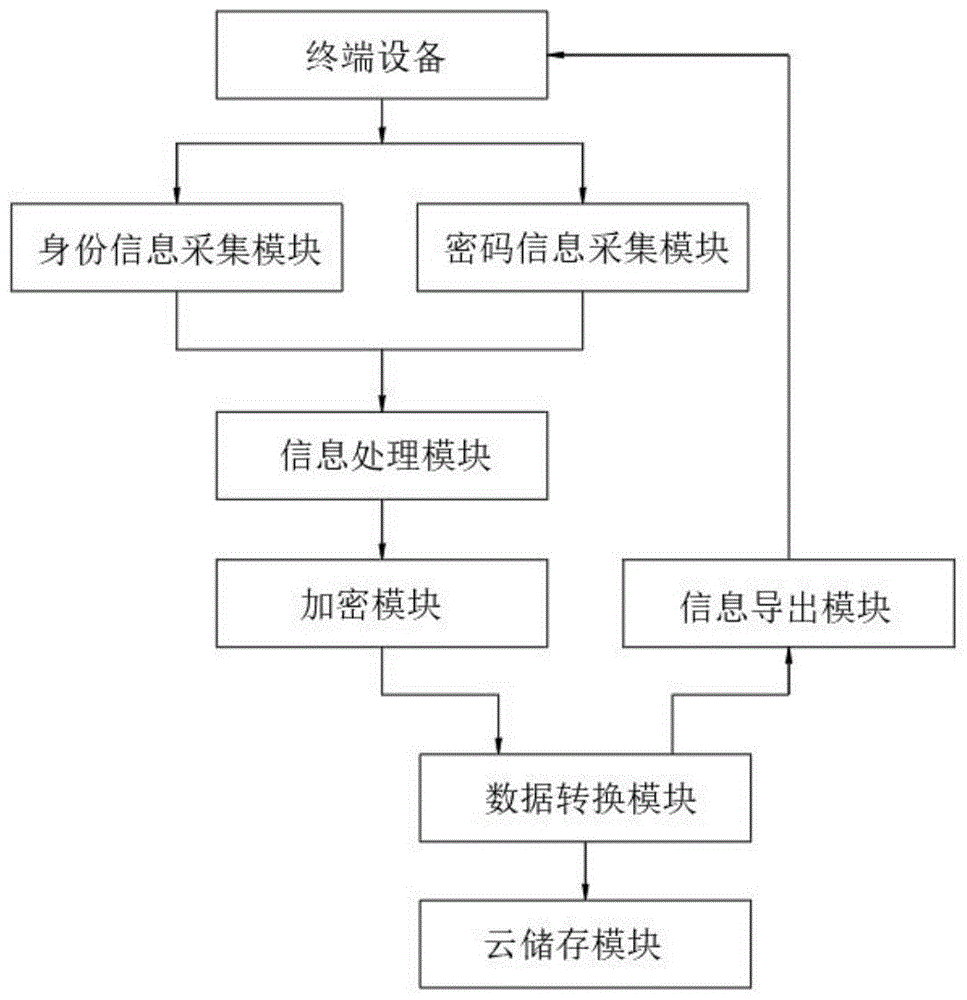 用于商业密码的云端存储和验证系统的制作方法