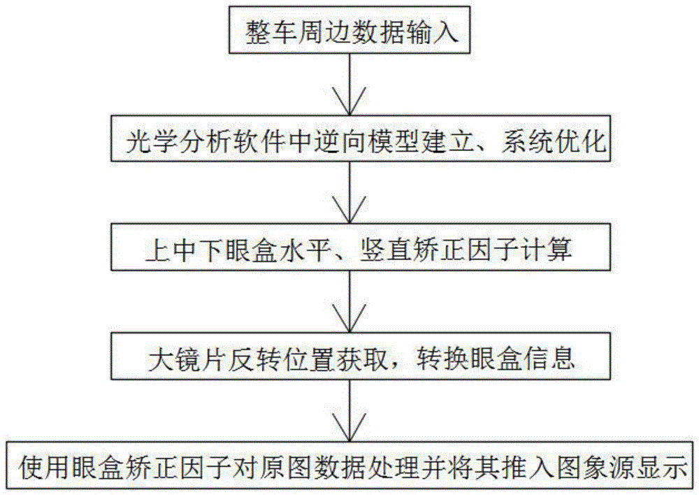 一种适应HUD上中下眼盒畸变矫正方法与流程