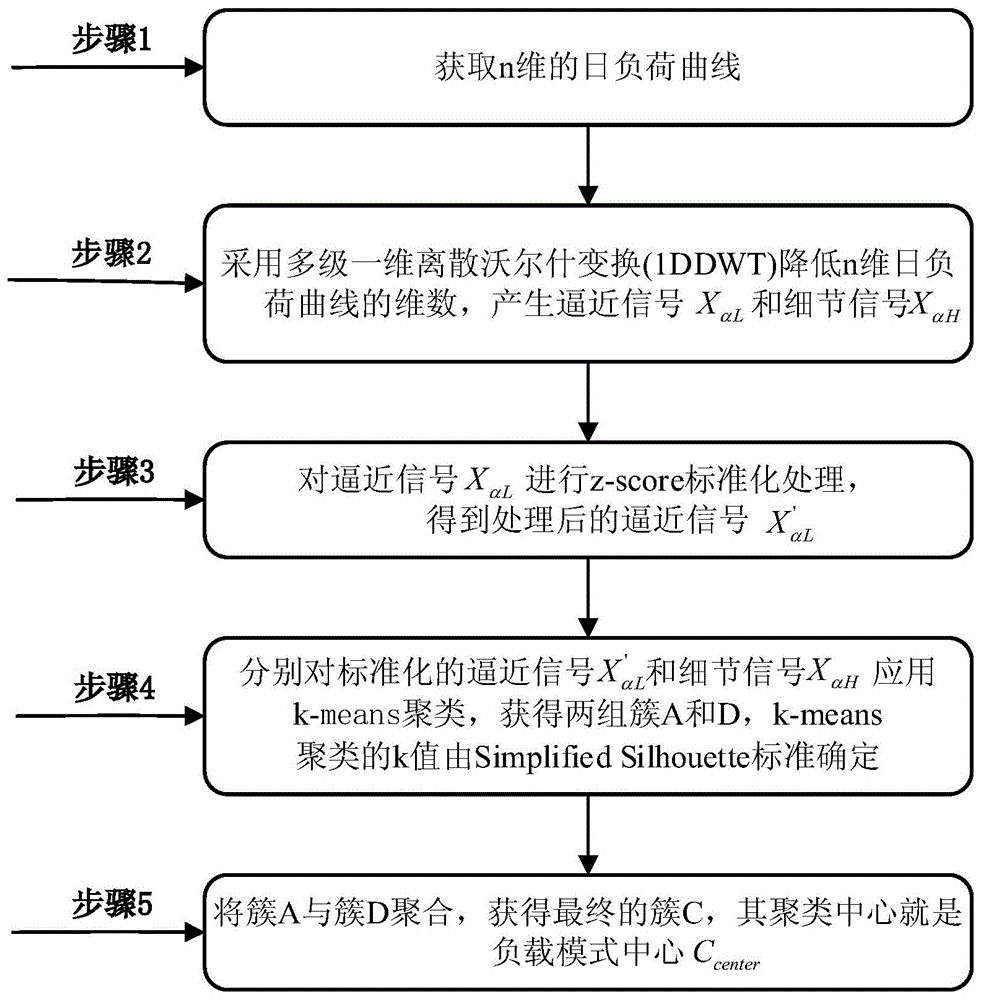 一种基于小波变换的负荷识别方法与流程