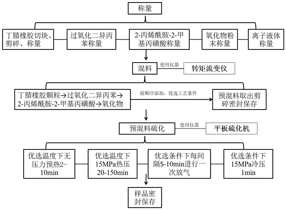 一种基于离子液改性金属氧化物的杂化交联丁腈橡胶的制备方法