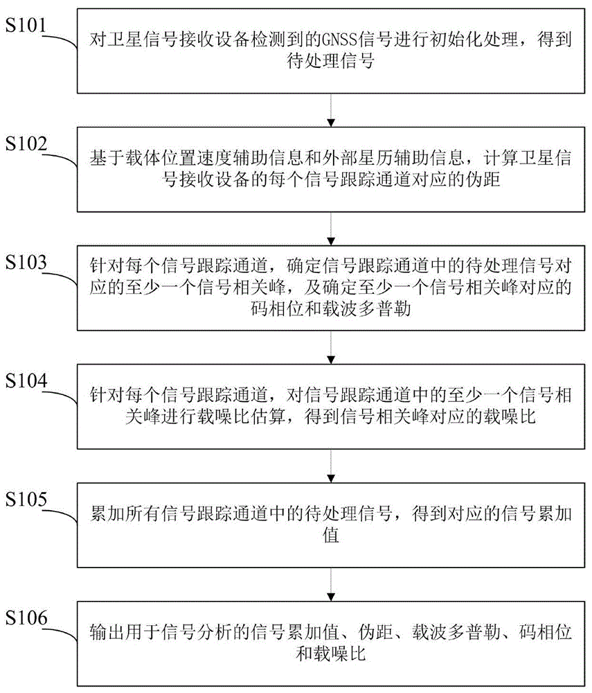 一种卫星信号分析方法及系统与流程