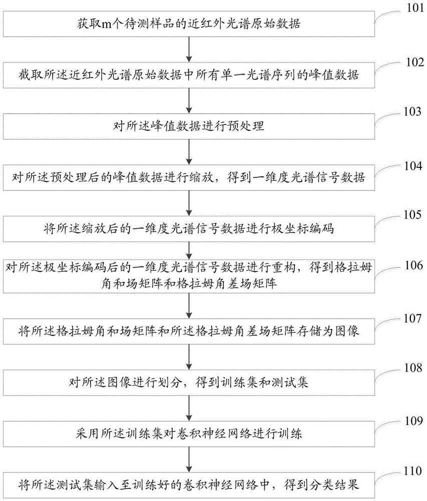 一种一维光谱分类方法及系统