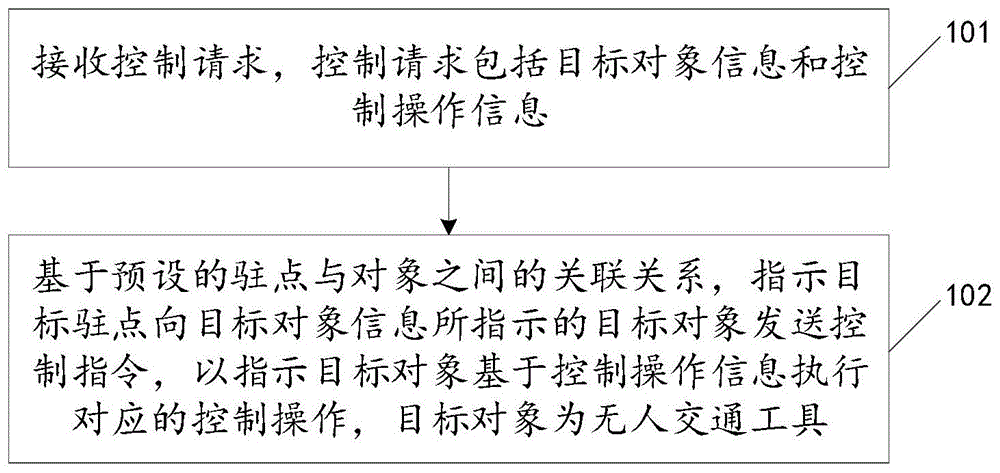 对象控制方法、装置、电子设备和可读存储介质与流程