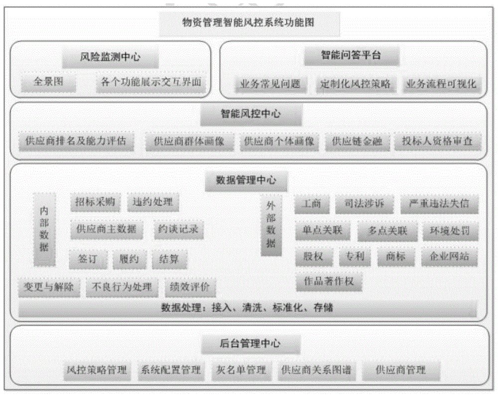 物资管理智能风控系统及管理方法与流程