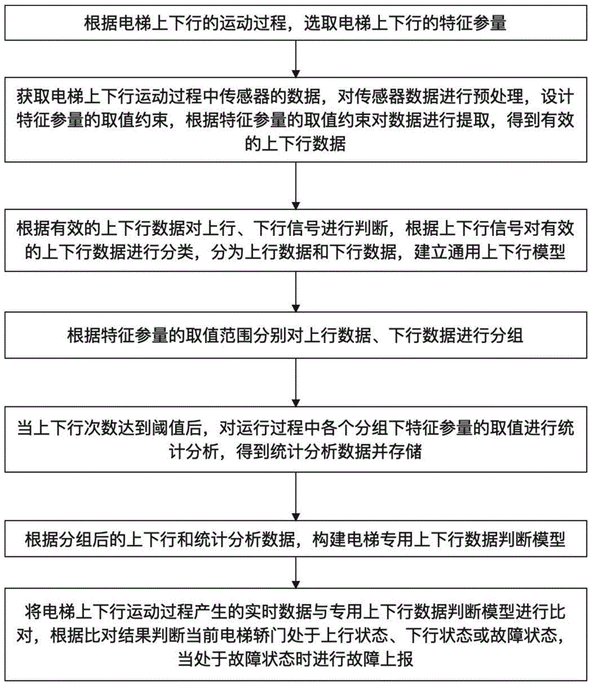 一种电梯上下行运行轨迹建模方法与流程