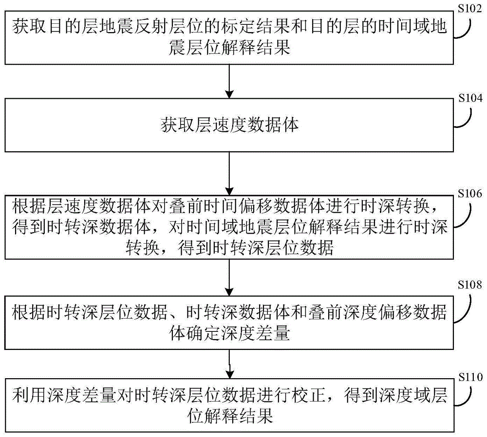 层位解释方法及装置与流程