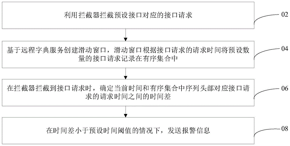 监控方法、分布式车载系统、交通工具和可读存储介质与流程