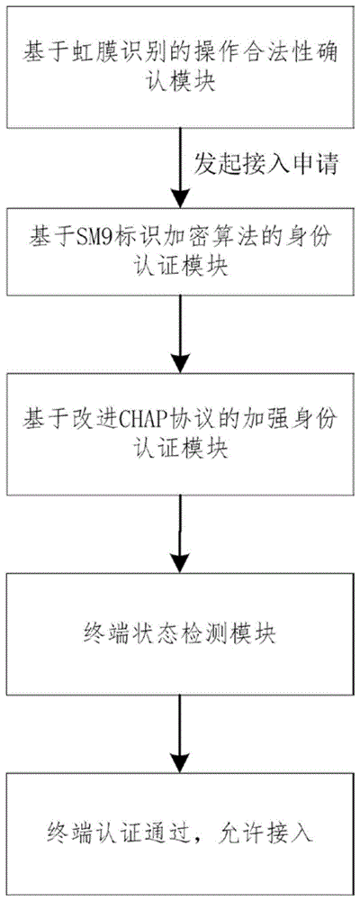 基于标识加密算法的智能电网终端接入认证方法和系统与流程