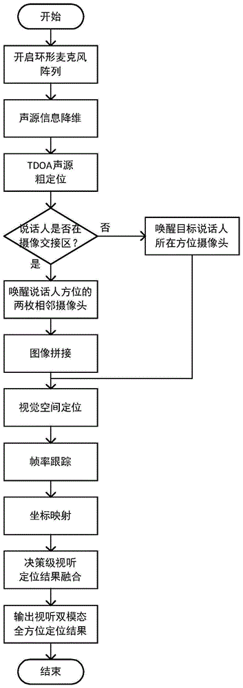 一种视听双模态的360度全方位说话人定位方法