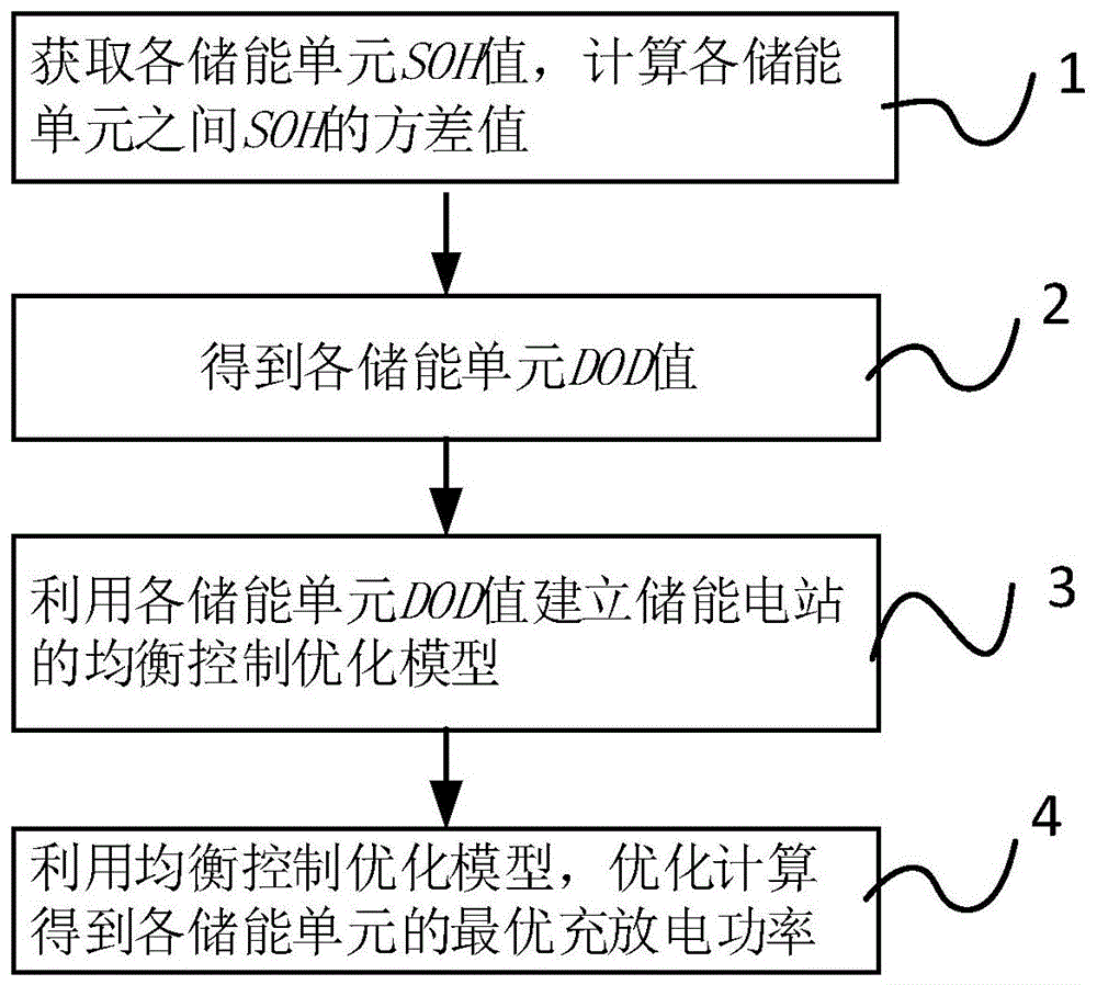 储能电站双层协同均衡控制方法及系统与流程