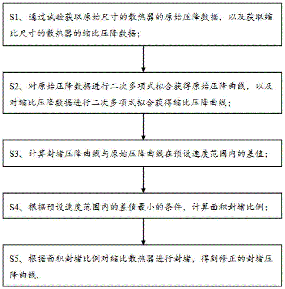 一种快速、准确增大缩比尺寸散热器压降性能的方法与流程