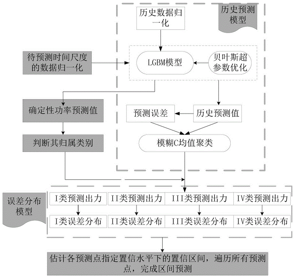 基于机组动态特性的风电功率预测不确定性量化方法