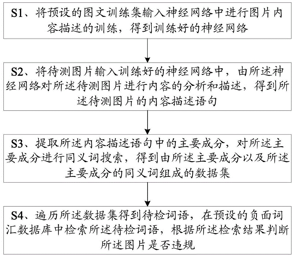 一种基于神经网络算法的图片违规检测方法与终端与流程