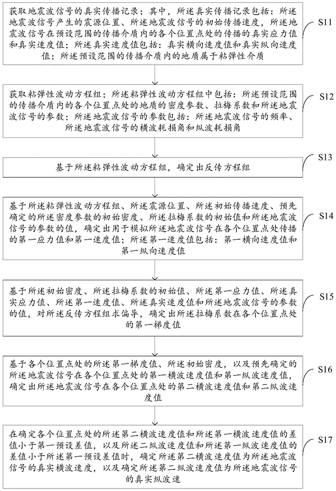 利用全波形反演获取粘弹性介质弹性参数的方法及装置