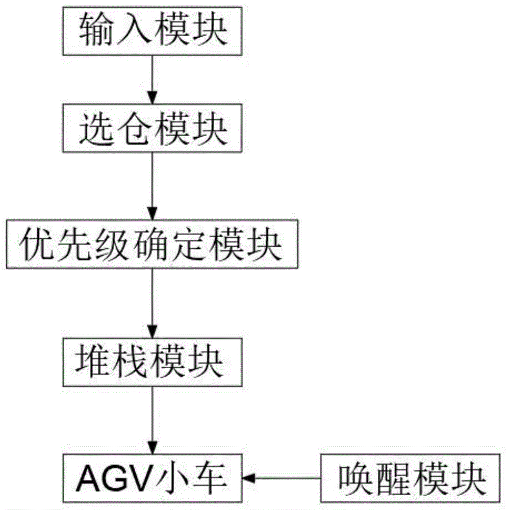 AGV智能入库系统的制作方法