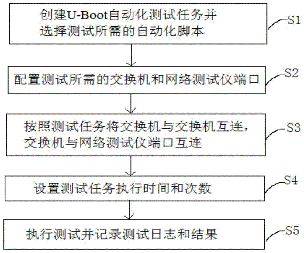 一种白盒交换机U-Boot自动化测试方法、系统和存储介质与流程