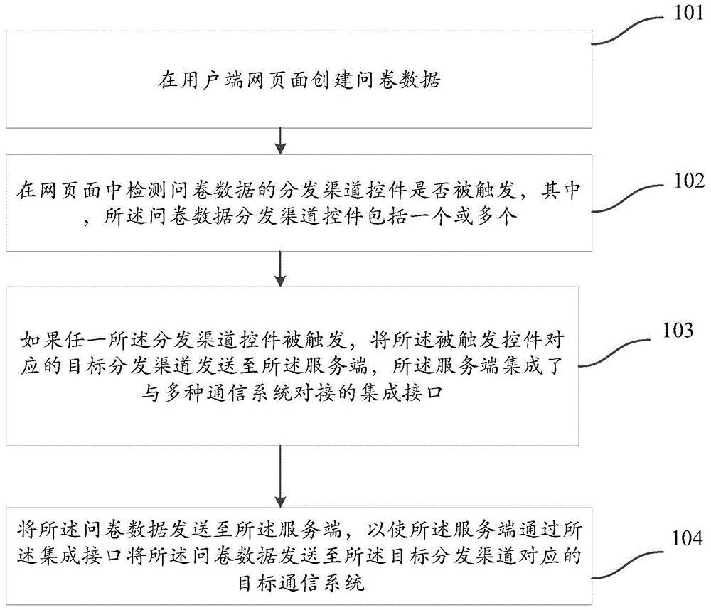 用于问卷数据分发的信息处理方法与流程