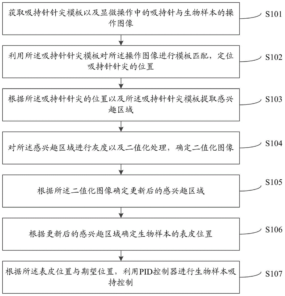 一种对显微操作生物样本吸持控制方法及系统与流程