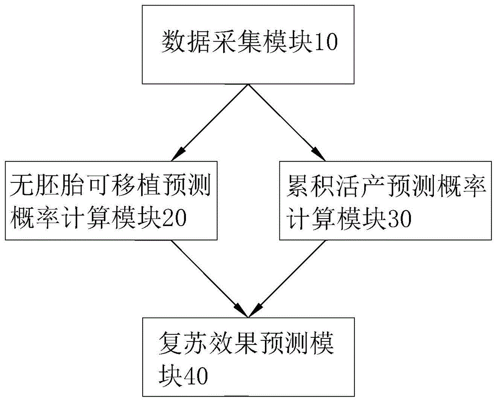 人成熟卵母细胞玻璃化冷冻复苏效果的预测方法和装置