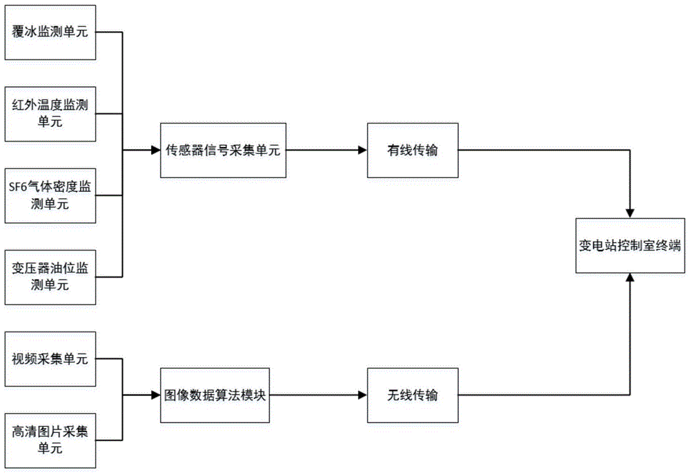 一种高寒地区变电站重要参数双模识别校验预警系统