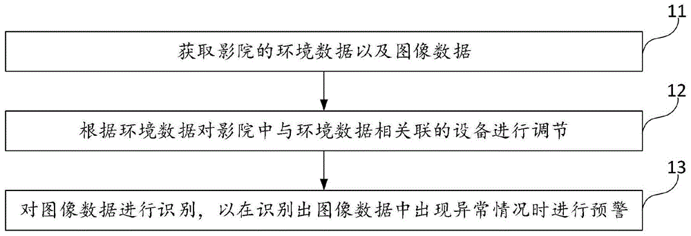 影院的管理方法、管理设备及计算机可读存储介质与流程