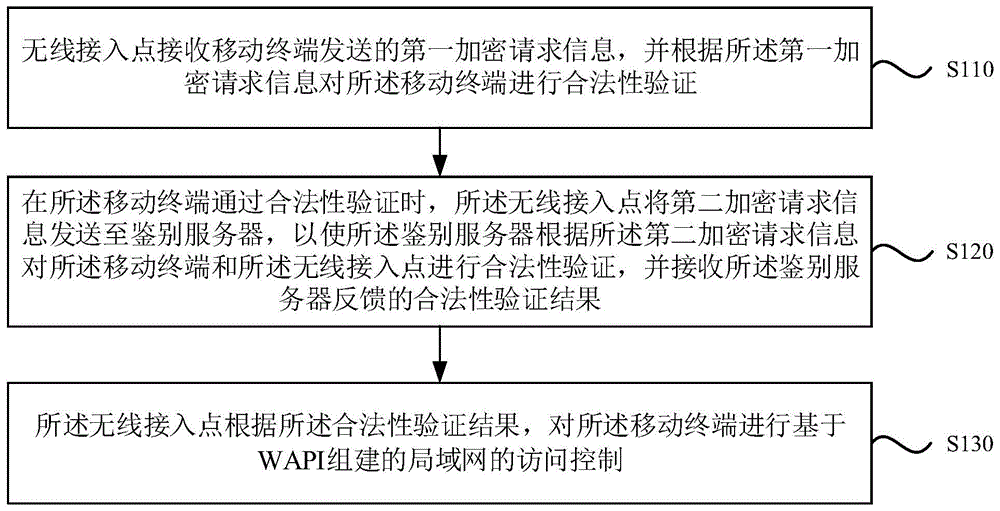 身份安全认证方法、装置、系统、无线接入点及介质与流程