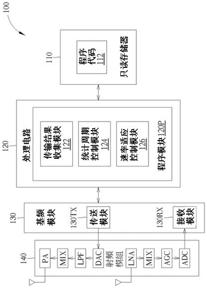 用来针对速率适应进行动态统计周期调整的方法与设备与流程