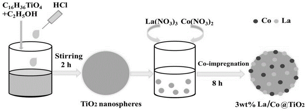 一种La/Co@TiO2纳米球催化剂及其制备方法与应用