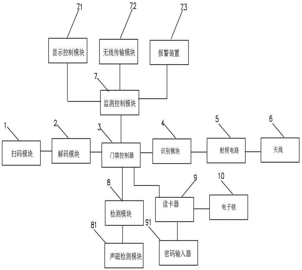 安全防盗门控制系统的制作方法