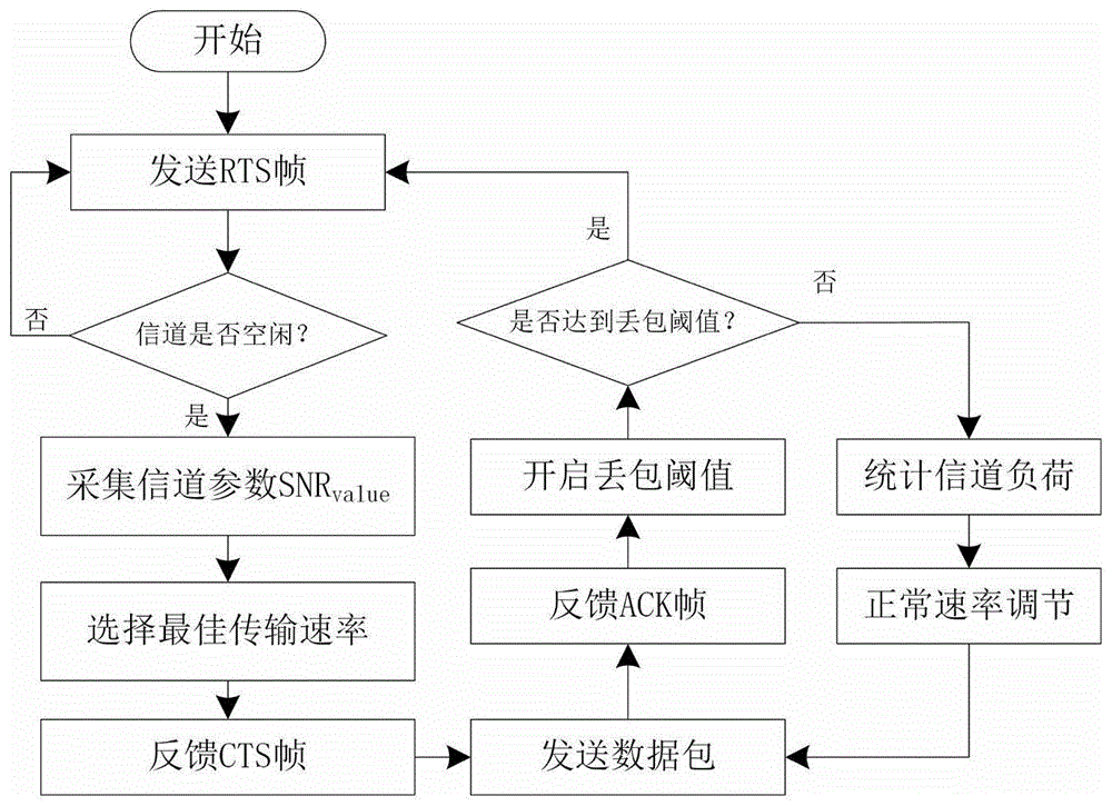 一种基于LoRaWAN网络协议的数据传输速率自适应方法