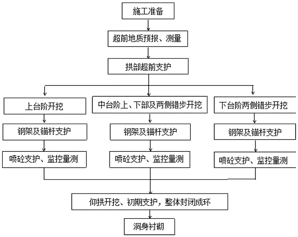 位移活动断裂带四台阶开挖施工工法的制作方法