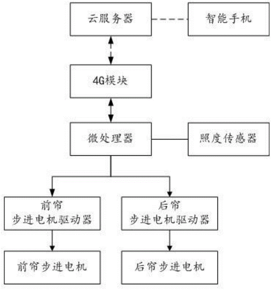 一种智能化系统的制作方法