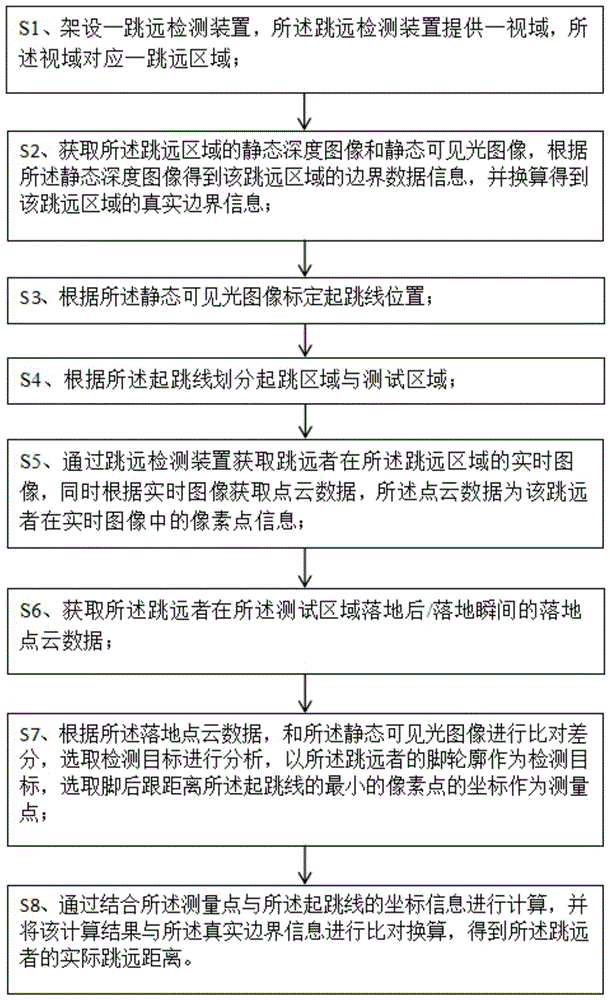 一种跳远检测方法与检测装置与流程