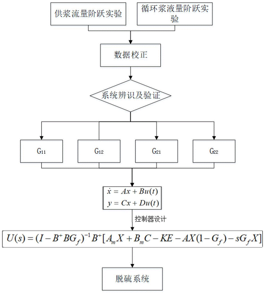 脱硫系统控制模型、其建立方法和脱硫系统控制方法与流程