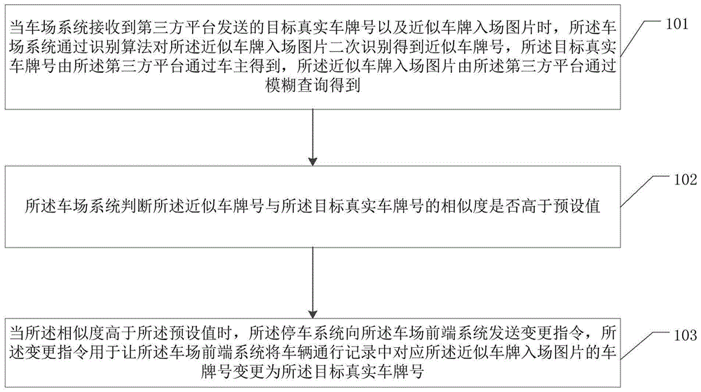 一种辅助纠正车牌的方法、系统及平台与流程