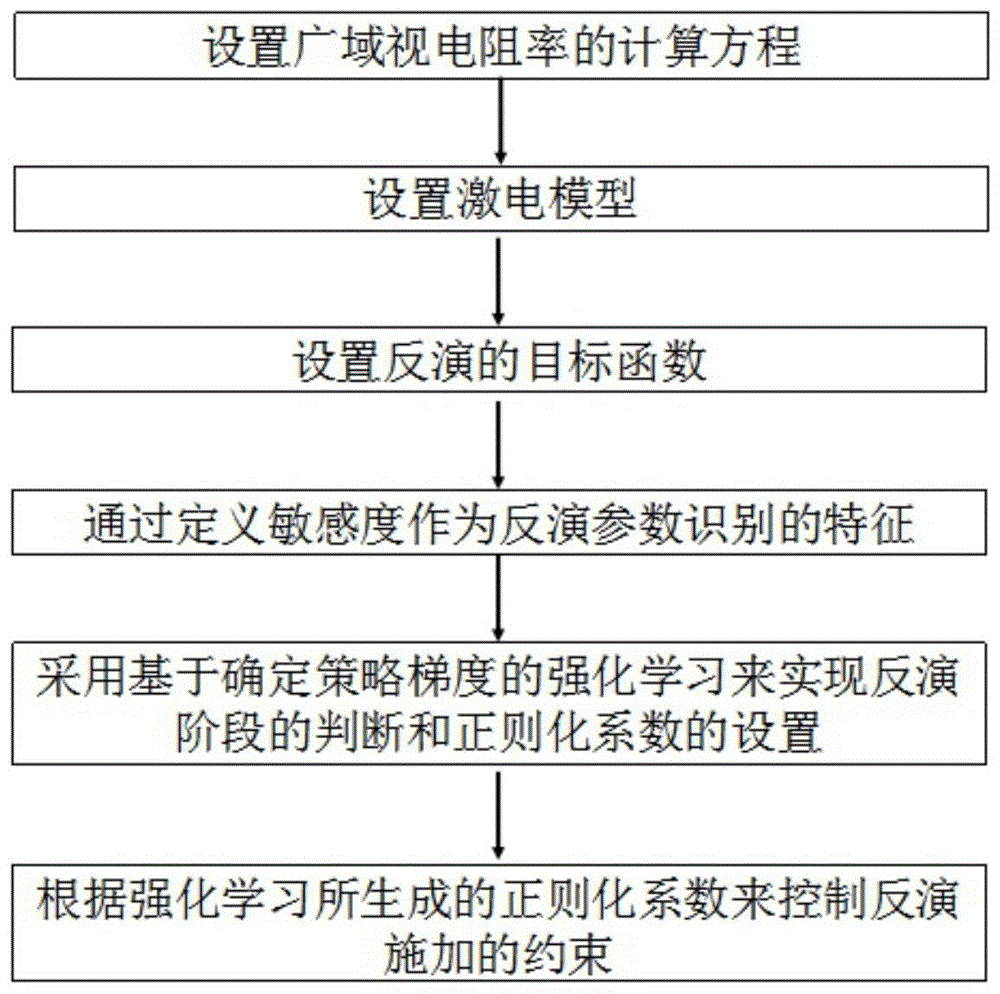 一种基于强化学习的自适应广域电磁法激电信息提取方法