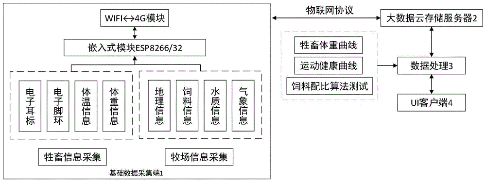 一种自诱式牲畜信息采集系统及管理方法