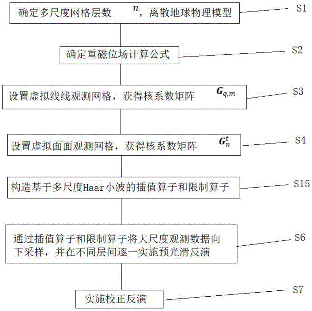 一种基于多层级方法重磁快速反演方法