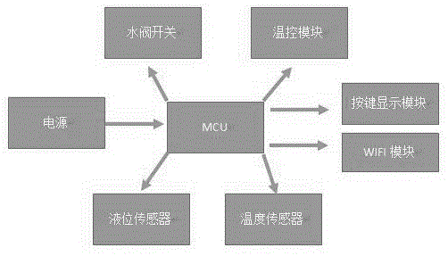 一种浴缸控制系统的制作方法