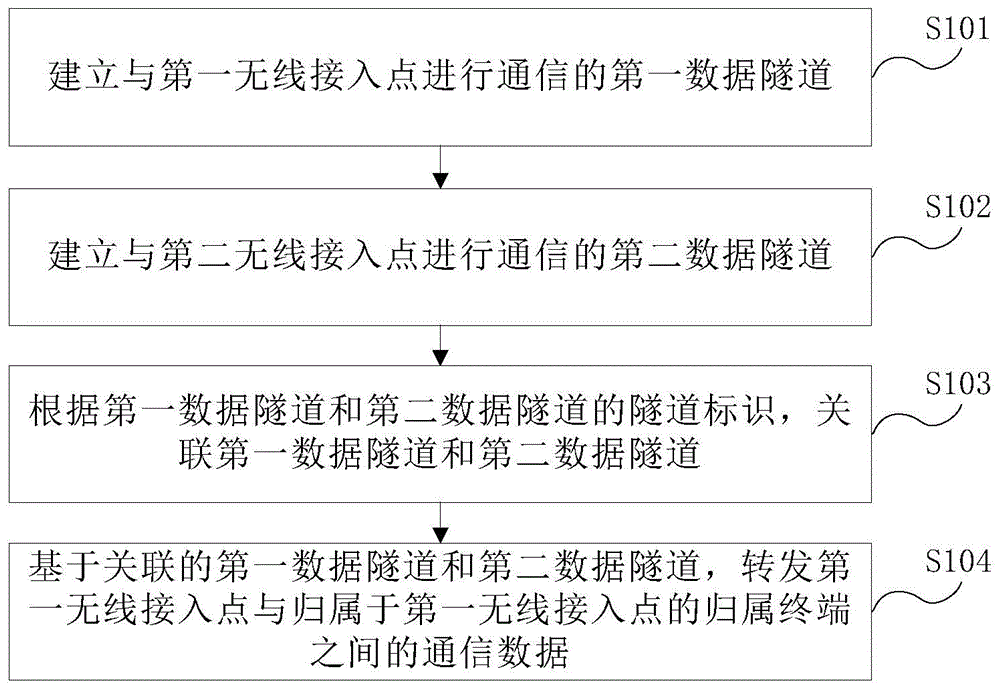 一种共享方法、中继服务器及无线接入点与流程