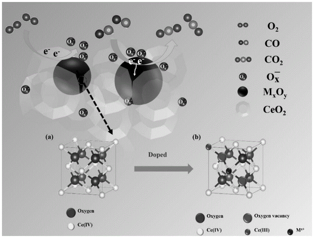 一种CO氧化用过渡金属复合二氧化铈纳米催化剂及其制备方法和应用