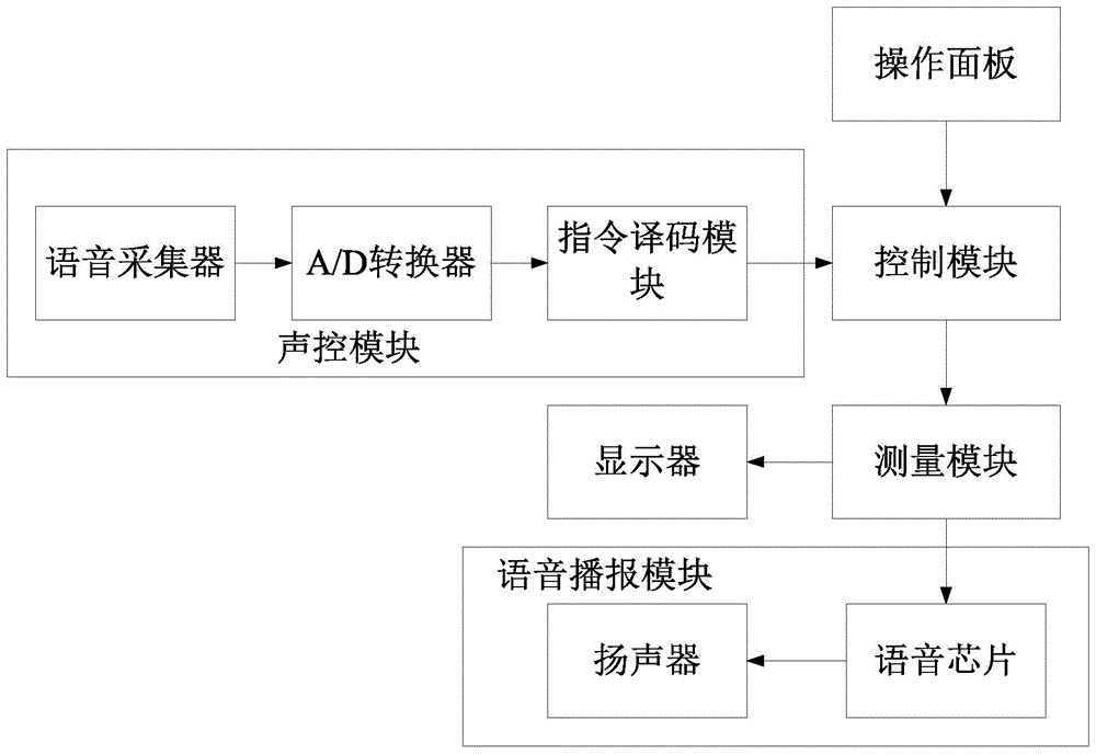 一种人机交互的测量仪表的制作方法